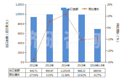2012-2016年9月中國聚酯短纖（未梳或未經(jīng)其他紡前加工）(HS55032000)出口總額及增速統(tǒng)計